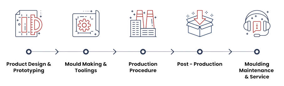Product & Services Cycle